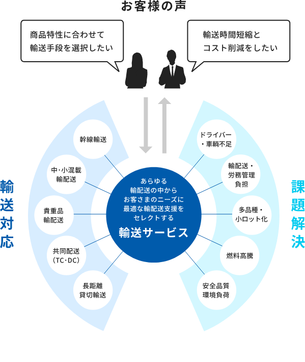 輸送サービス お客様の声