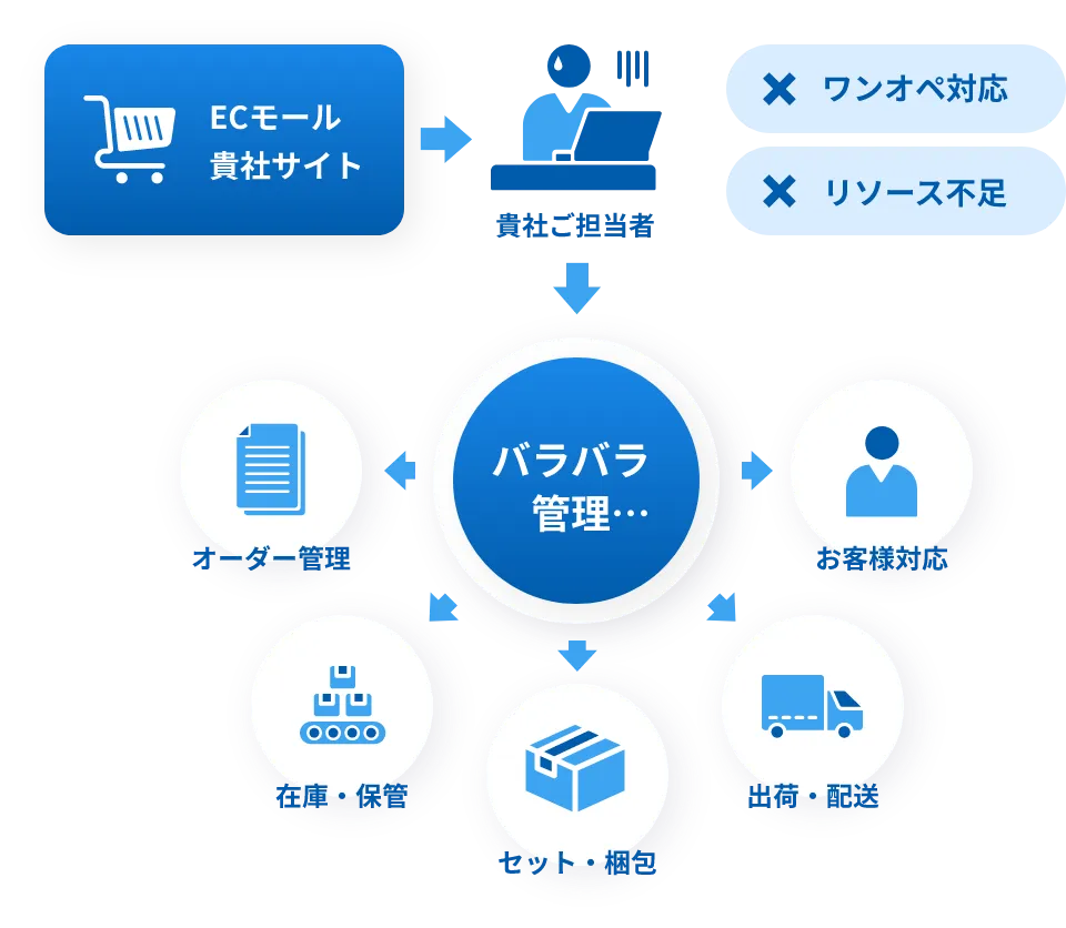 自社オペレーション（イメージ）