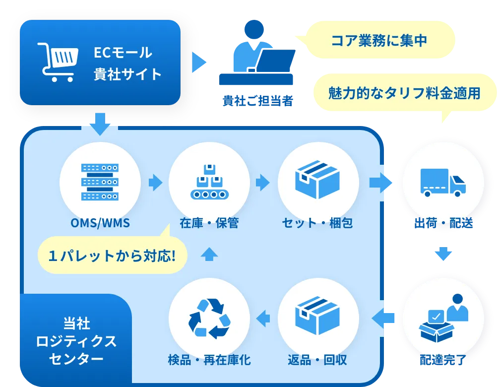 トータルオペレーション（物流委託）