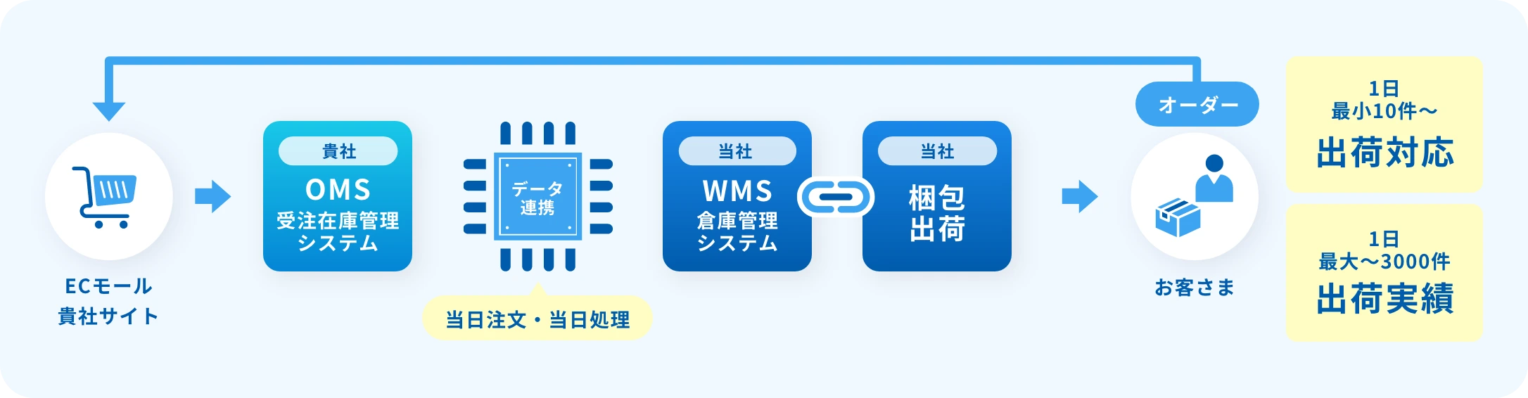 OMSと柔軟にデータ連携可能なWMSによる倉庫管理体制の図